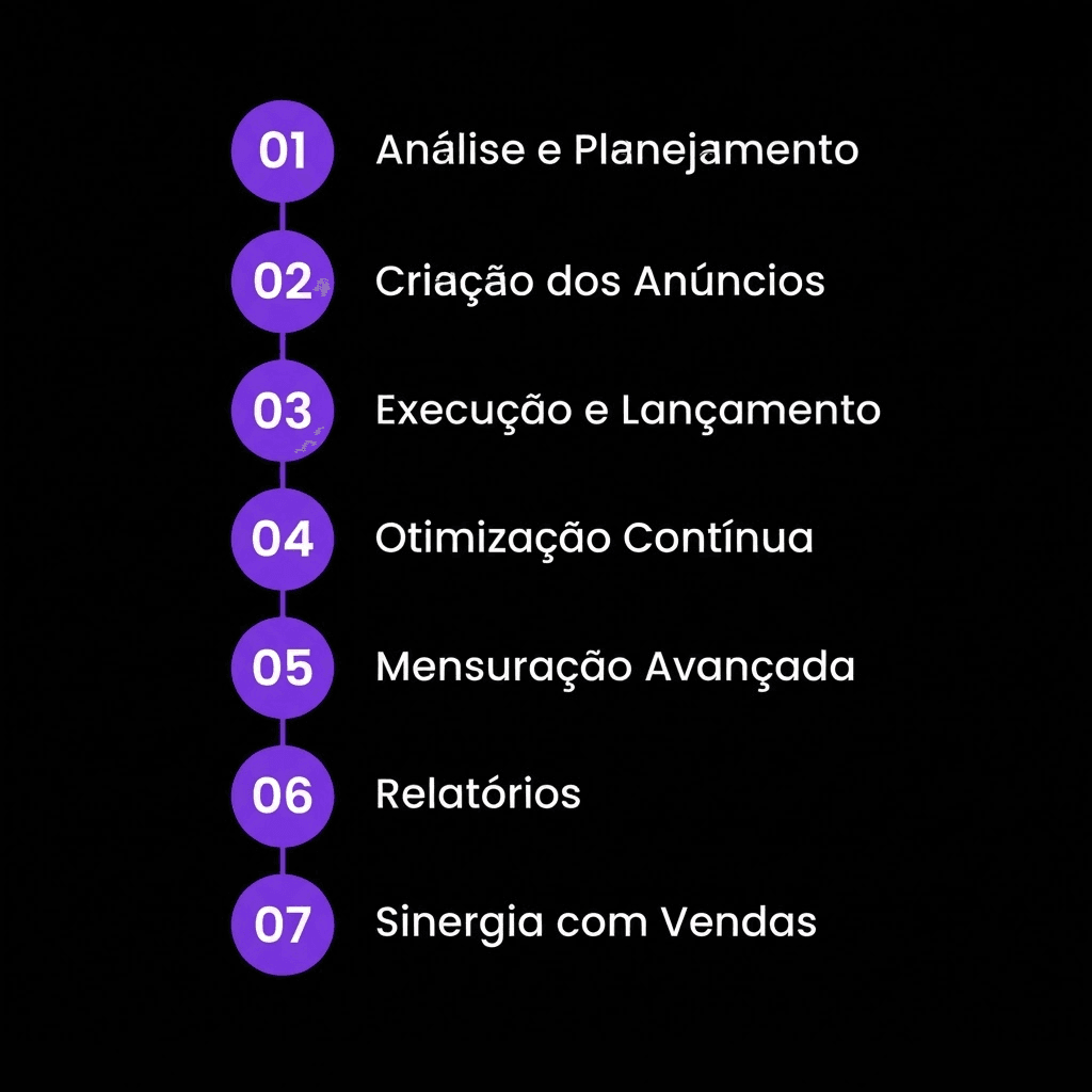 Método de gestão de tráfego pago da OxBrand em 7 etapas