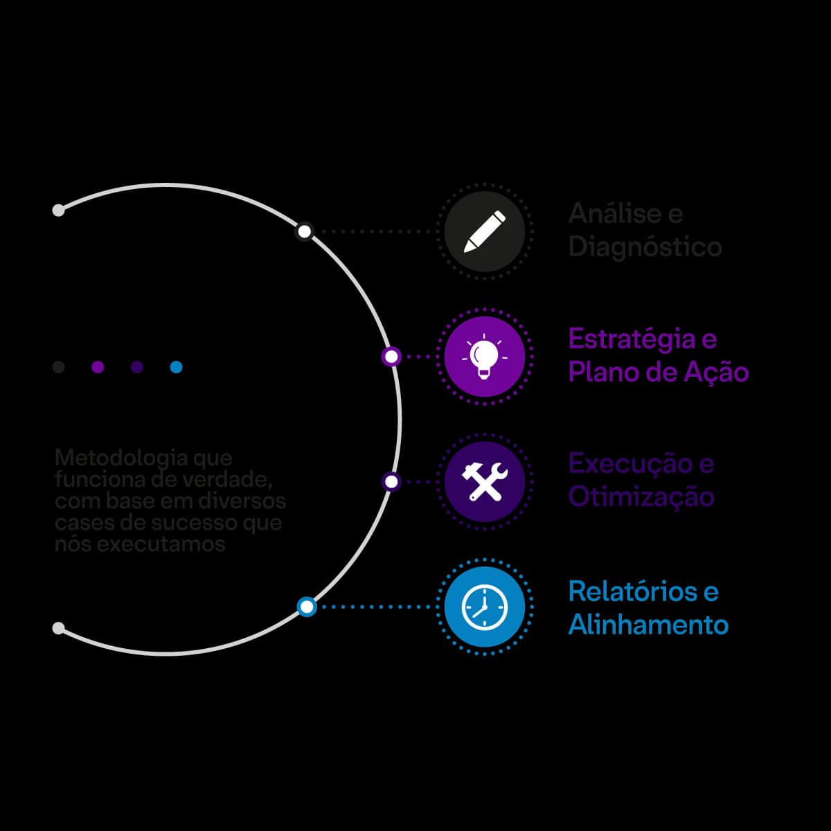 Método de assessoria em marketing da OxBrand em 4 etapas
