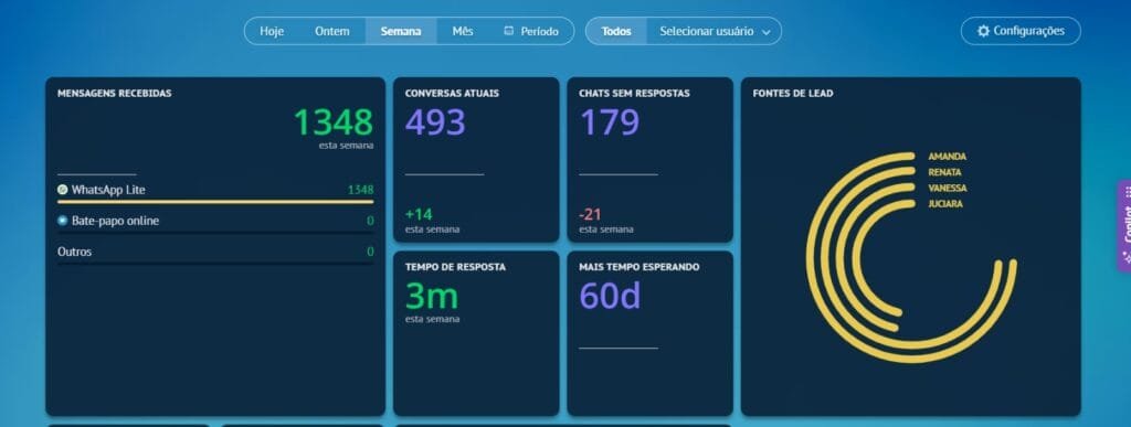 Dashboard de CRM, Painel comercial, automação comercial, funil de vendas.